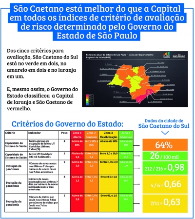 Planejamento e ações referenciais deixam São Caetano pronta para retomada econômica